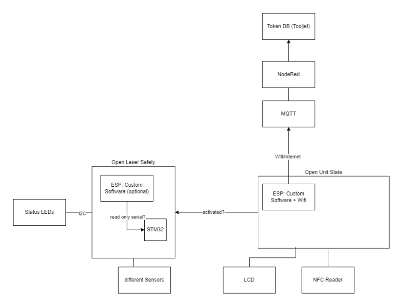 File:Laser Safety Token System v1.drawio.png